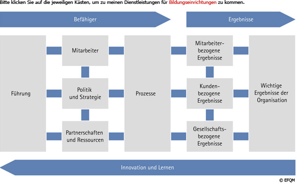 EFQM Modell - Bildung