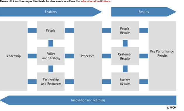 EFQM Modell - Bildung